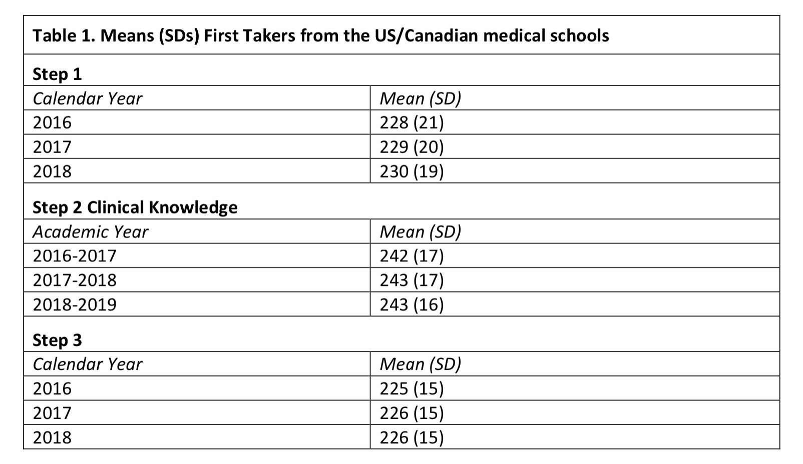 Usmle Scale Breaking the magic: the USMLE three-digit score – The Sheriff of Sodium
