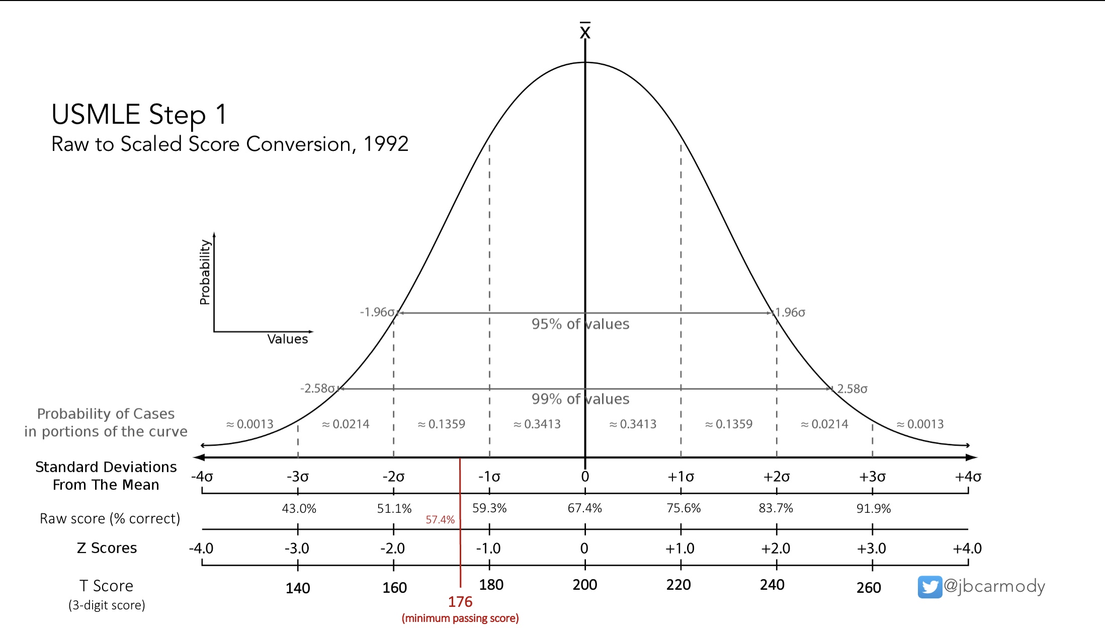 Usmle Scale Breaking the magic: the USMLE three-digit score – The Sheriff of Sodium