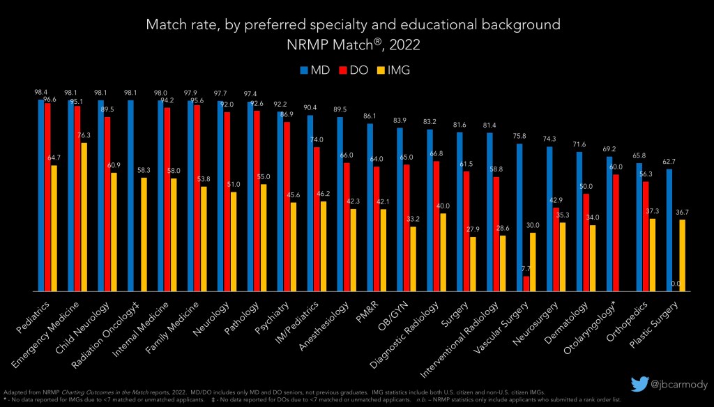 Match rates by specialty and applicant educational background (MD, DO, IMG) in the 2022 NRMP Match.