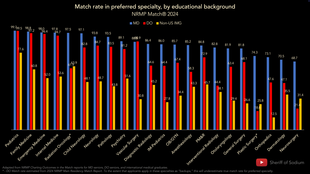 residency match rates, by specialty, 2024